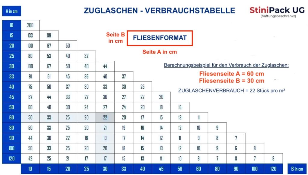 Zuglaschen-Verbrauchstabelle